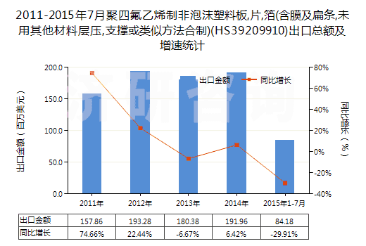 2011-2015年7月聚四氟乙烯制非泡沫塑料板,片,箔(含膜及扁條,未用其他材料層壓,支撐或類似方法合制)(HS39209910)出口總額及增速統(tǒng)計(jì)